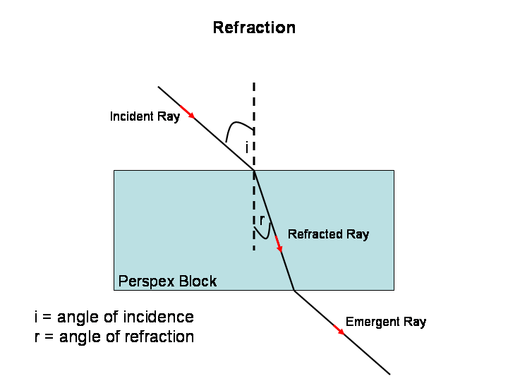 refraction of waves diagram